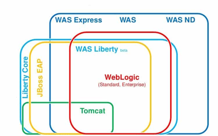 WEBSPHERE VS JBOSS VS WEBLOGIC VS TOMCAT
